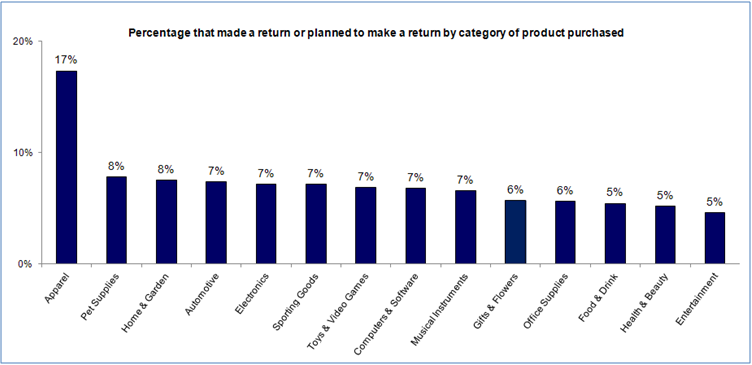 Returns_category Returns By Category