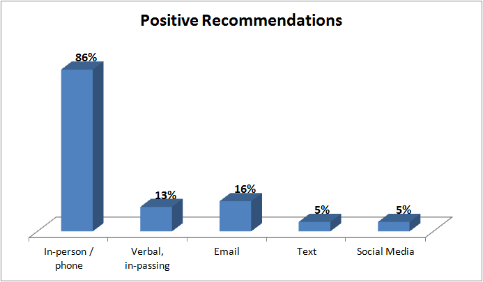 Positive Recommendations Positive Recommendations