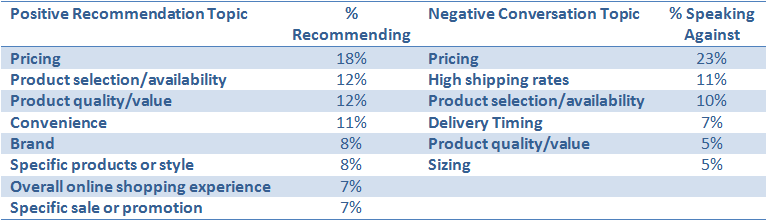 Recommendation Topics Recommendation Topics