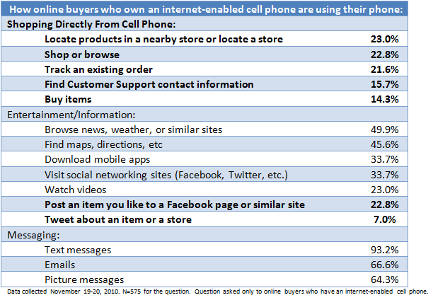 How Online Buyers use their cell phone How Online Buyers use their cell phone