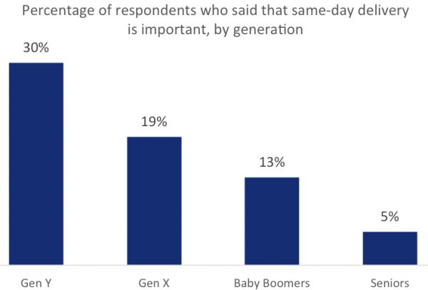 Percentage of respondents who said that same-day delivery is important by generation