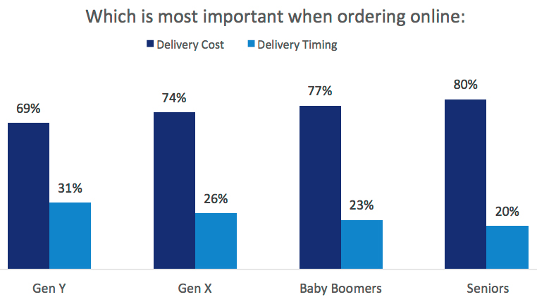 Which is most important when ordering online graph