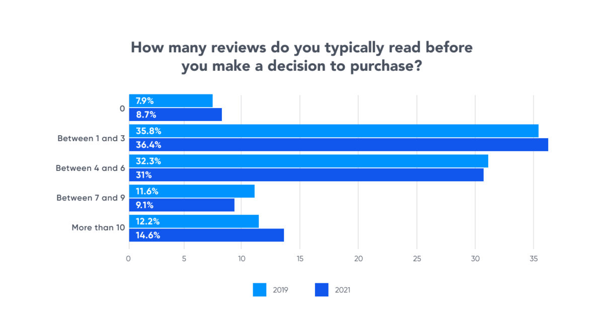 how many reviews do shoppers read graph