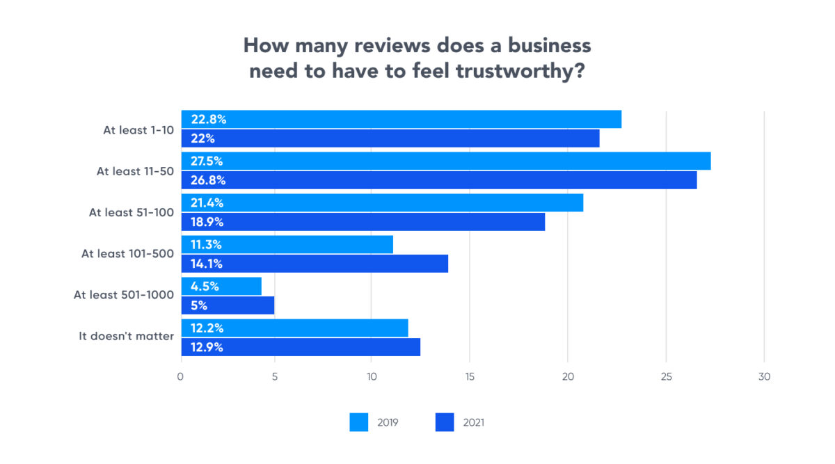 how many reviews to be trustworthy