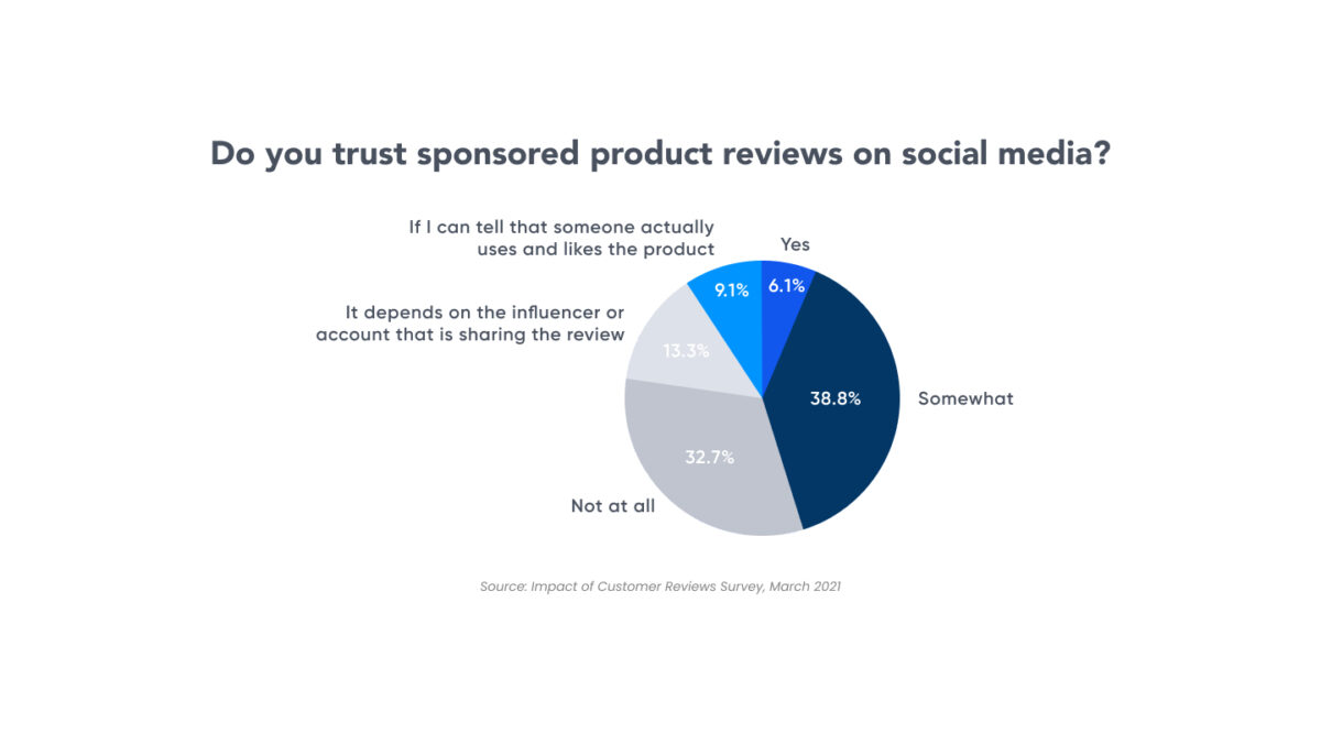 do shoppers trust sponsored reviews on social media
