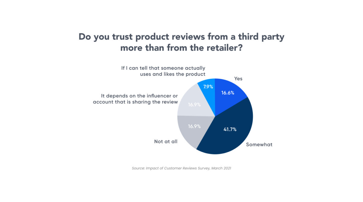 do shoppers trust third party review sites